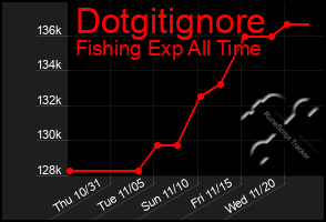 Total Graph of Dotgitignore