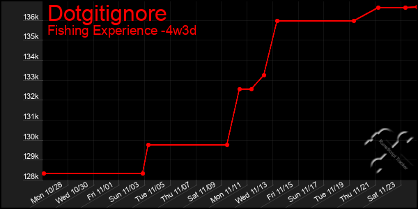 Last 31 Days Graph of Dotgitignore