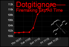 Total Graph of Dotgitignore