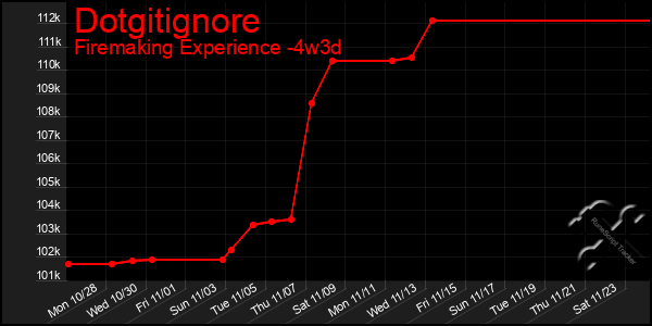 Last 31 Days Graph of Dotgitignore