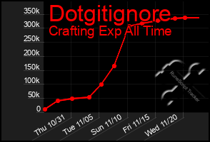 Total Graph of Dotgitignore