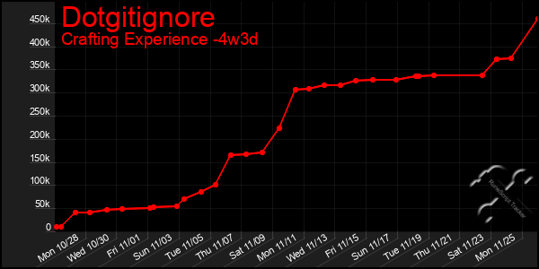 Last 31 Days Graph of Dotgitignore