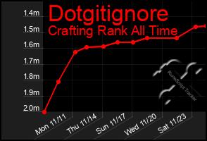 Total Graph of Dotgitignore