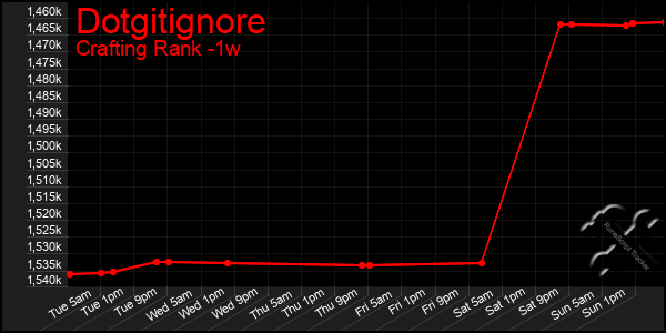 Last 7 Days Graph of Dotgitignore