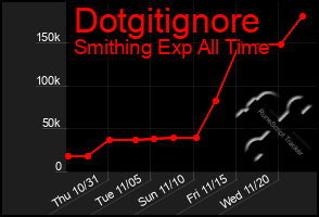 Total Graph of Dotgitignore