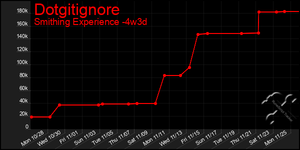 Last 31 Days Graph of Dotgitignore