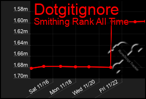 Total Graph of Dotgitignore