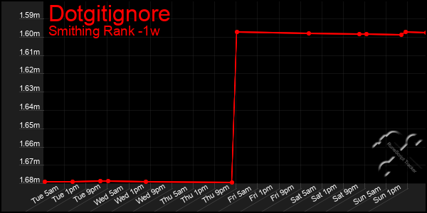 Last 7 Days Graph of Dotgitignore