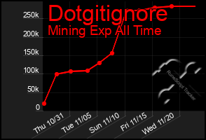 Total Graph of Dotgitignore