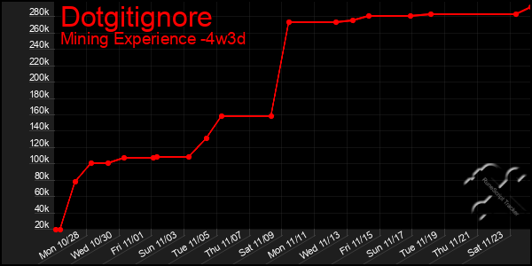 Last 31 Days Graph of Dotgitignore