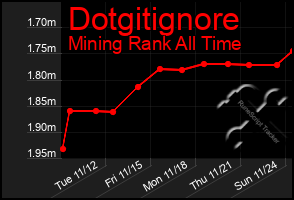 Total Graph of Dotgitignore