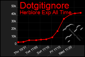 Total Graph of Dotgitignore