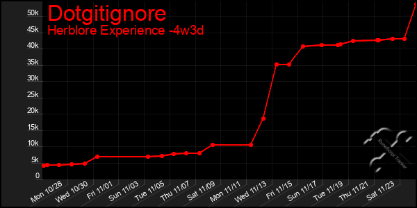 Last 31 Days Graph of Dotgitignore