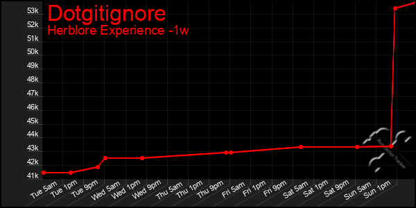 Last 7 Days Graph of Dotgitignore