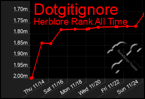 Total Graph of Dotgitignore