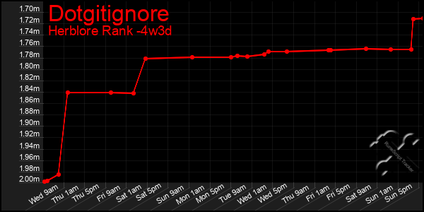 Last 31 Days Graph of Dotgitignore