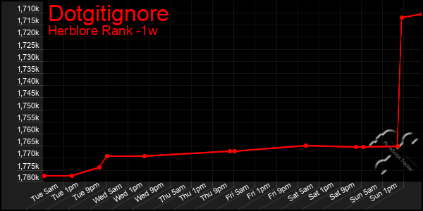 Last 7 Days Graph of Dotgitignore