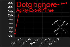 Total Graph of Dotgitignore