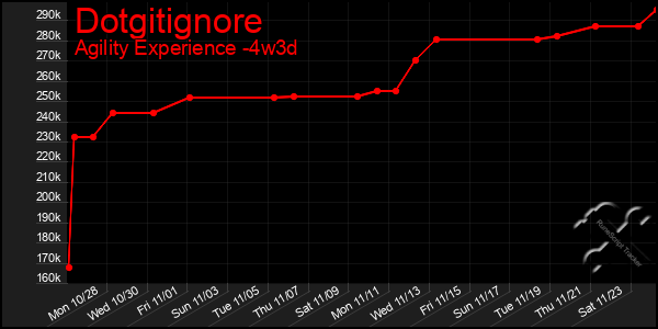 Last 31 Days Graph of Dotgitignore