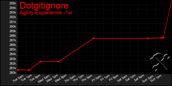 Last 7 Days Graph of Dotgitignore