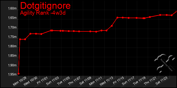 Last 31 Days Graph of Dotgitignore