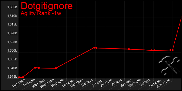 Last 7 Days Graph of Dotgitignore