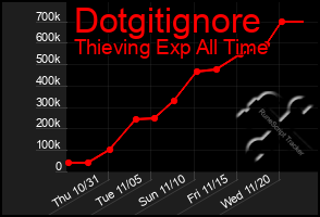 Total Graph of Dotgitignore