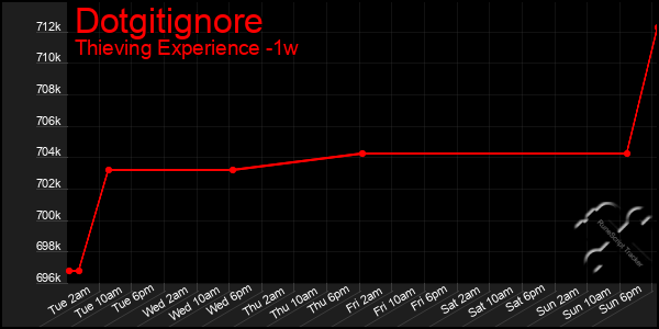 Last 7 Days Graph of Dotgitignore