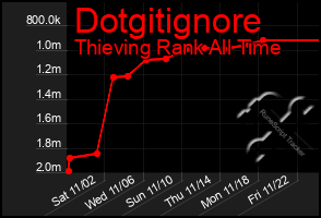 Total Graph of Dotgitignore