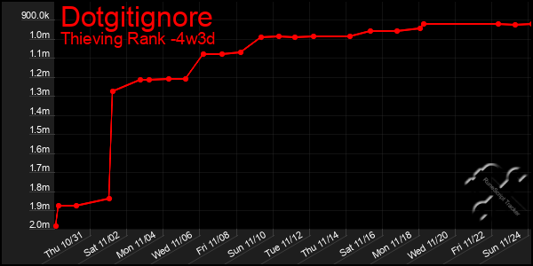 Last 31 Days Graph of Dotgitignore