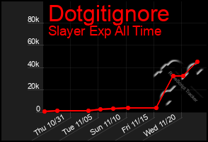 Total Graph of Dotgitignore