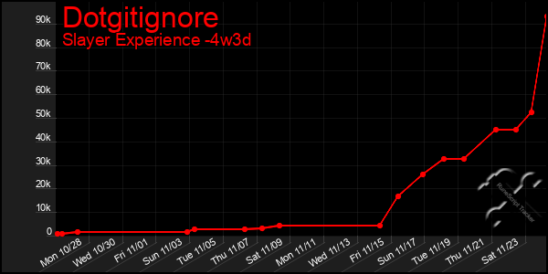 Last 31 Days Graph of Dotgitignore