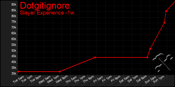 Last 7 Days Graph of Dotgitignore