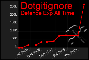 Total Graph of Dotgitignore