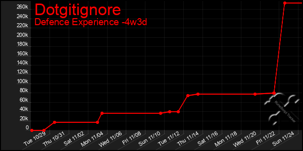 Last 31 Days Graph of Dotgitignore