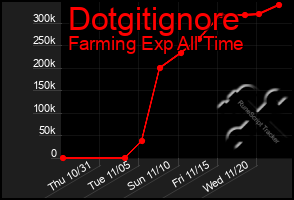 Total Graph of Dotgitignore