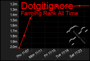 Total Graph of Dotgitignore