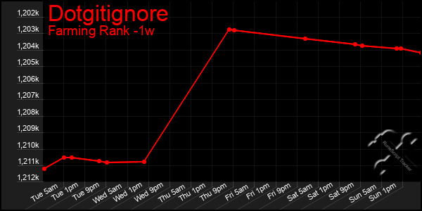 Last 7 Days Graph of Dotgitignore