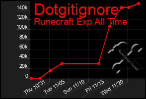 Total Graph of Dotgitignore