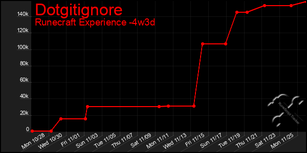 Last 31 Days Graph of Dotgitignore