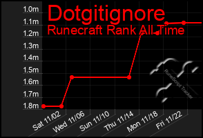 Total Graph of Dotgitignore