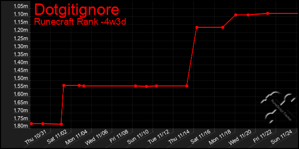 Last 31 Days Graph of Dotgitignore