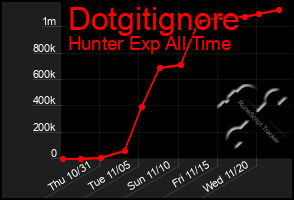 Total Graph of Dotgitignore