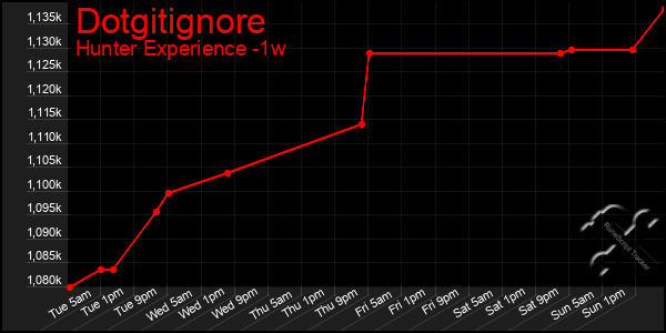 Last 7 Days Graph of Dotgitignore