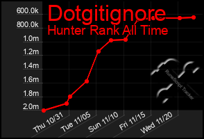 Total Graph of Dotgitignore