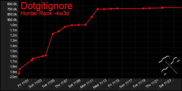 Last 31 Days Graph of Dotgitignore