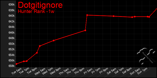 Last 7 Days Graph of Dotgitignore