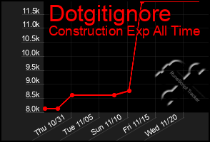 Total Graph of Dotgitignore