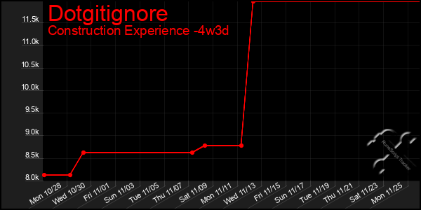 Last 31 Days Graph of Dotgitignore