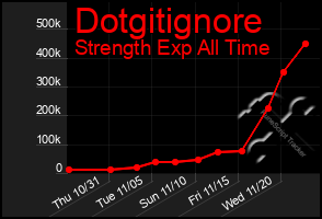 Total Graph of Dotgitignore